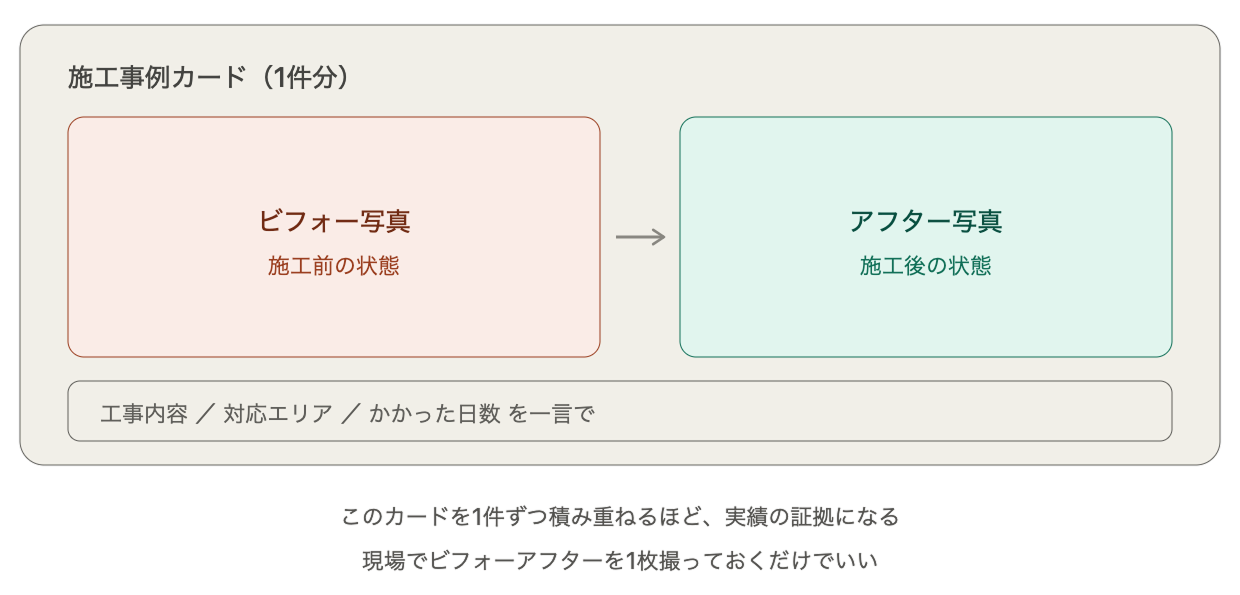 施工事例の見せ方