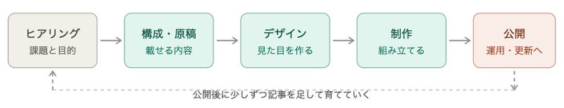 ホームページ制作の費用と進め方