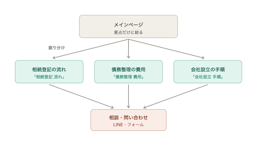 情報が多くなりがちな司法書士サイトは、メインを絞る